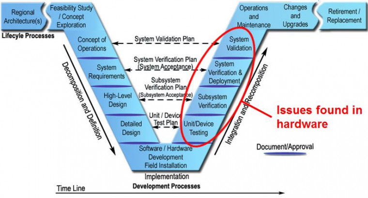 System Engineering Vee